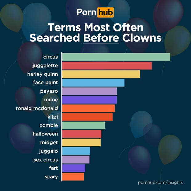 Circus Clown Porn - Pornhub: 210% Increase in Clown Porn Searches After Creepy Clown Attacks