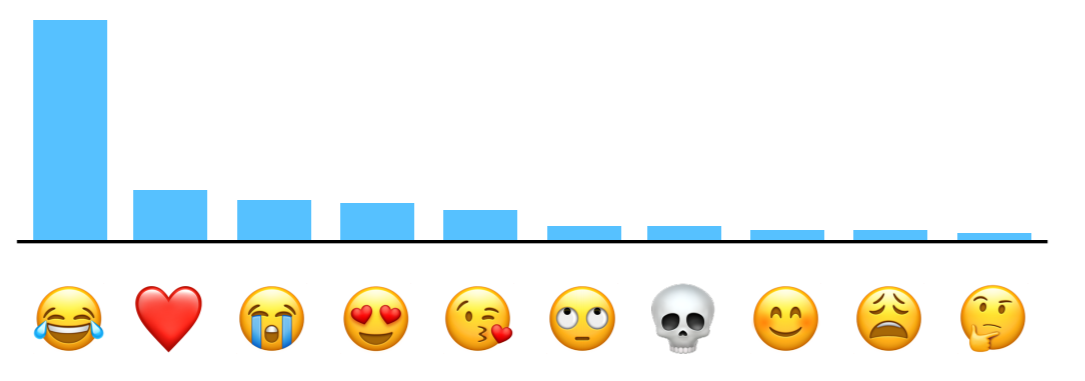 apple emoji chart rankings top 10