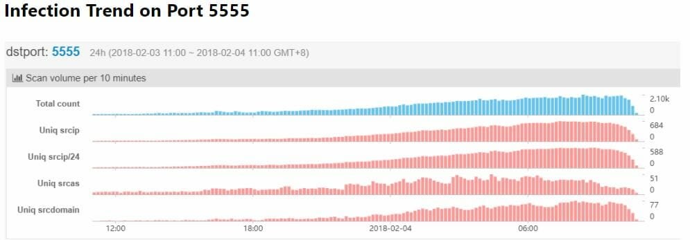 botnet android phones tvs port 5555