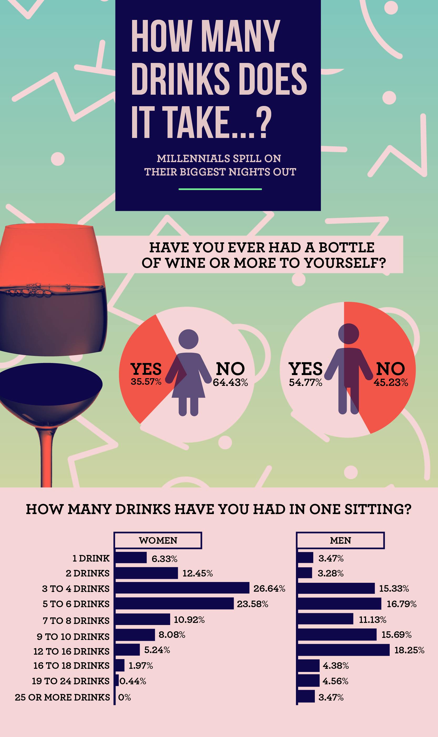 Millennial men are more likely to finish a bottle of wine by themselves than women.
