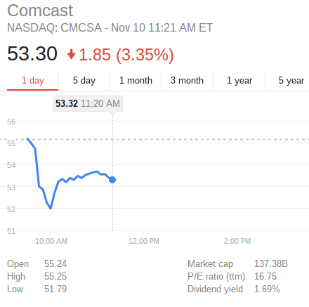 Comcast stocks after Obama net neutrality pledge