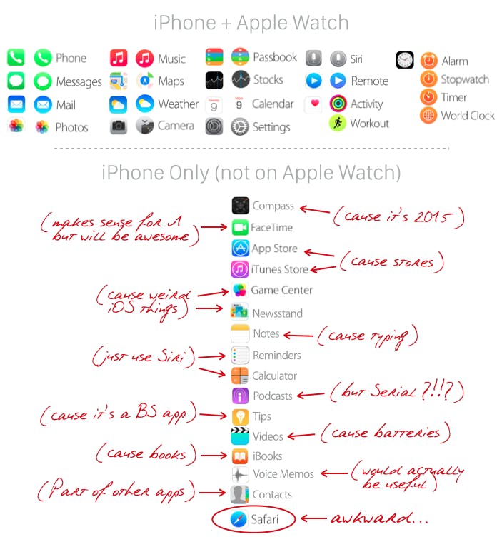 A comparison of Apple’s first party apps for iPhone vs. Apple Watch.