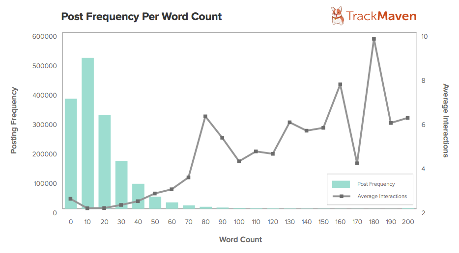 Facebook post word length interactions