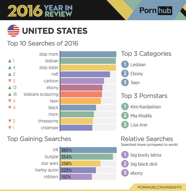 Black Ebony Porno Hub - Pornhub's Final 2016 Stats Reveal a Lot About Our Porn Habits