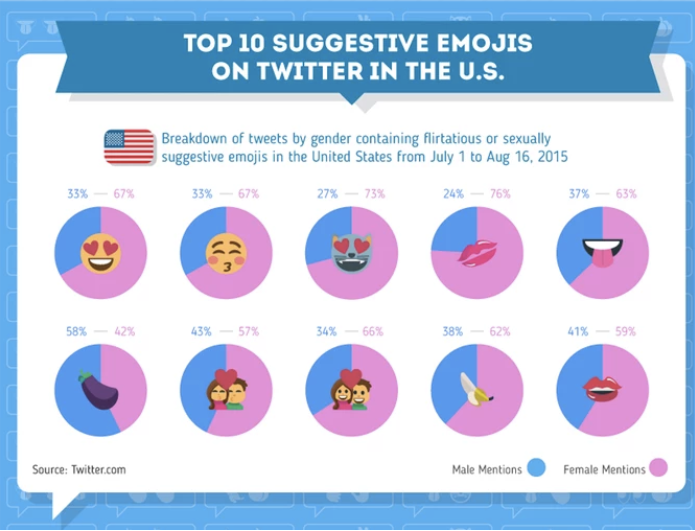 These are the most popular sex emoji used on Twitter - The Daily Dot
