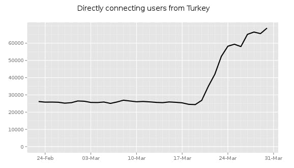 Turkey Tor usage during Twitter blockage