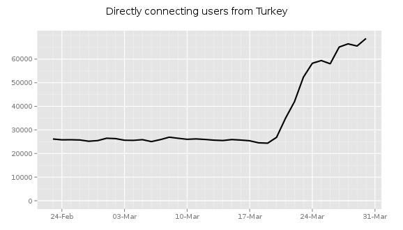 Turkey Tor usage during Twitter blockage