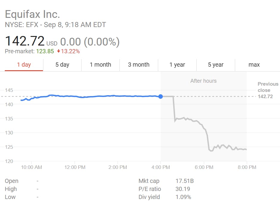 equifax stock price