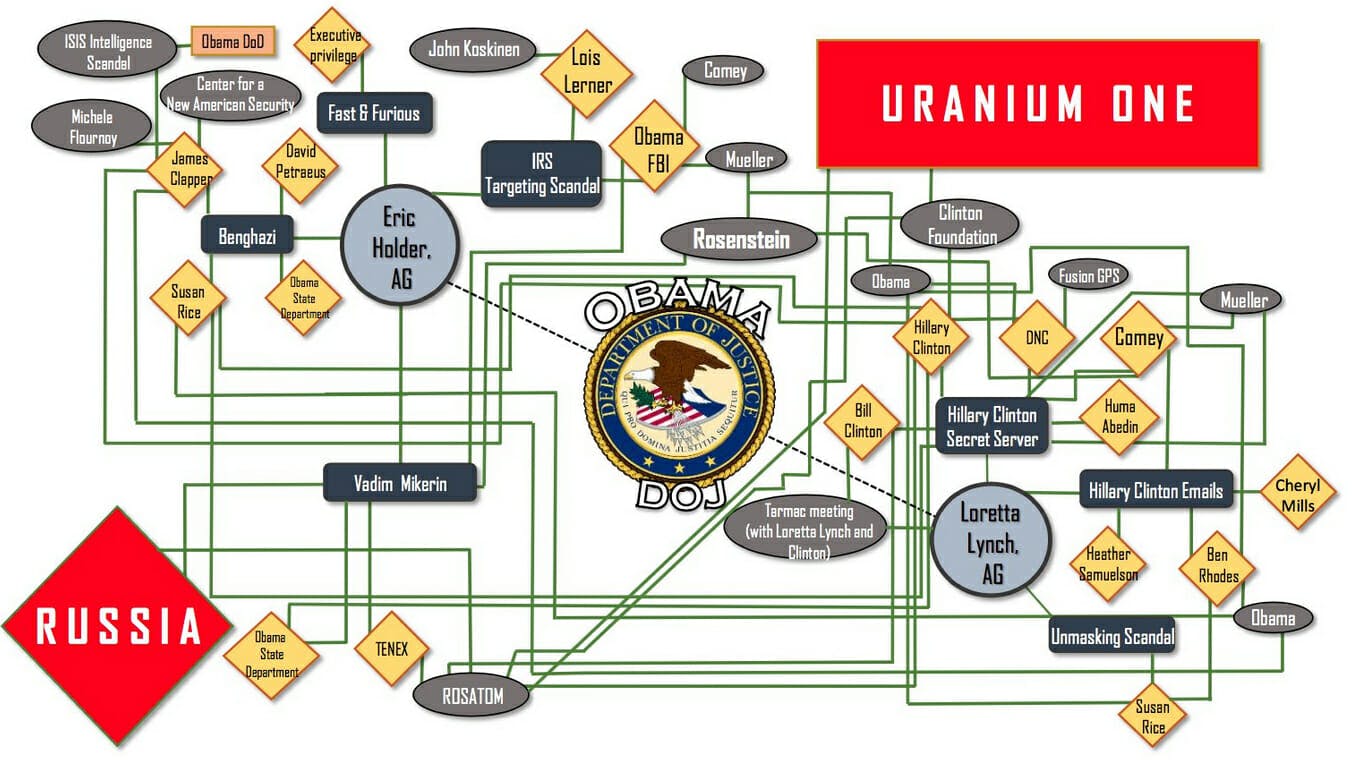 Rep. Louie Gohmert tried to use this chart to illustrate the so-called Uranium One deal.