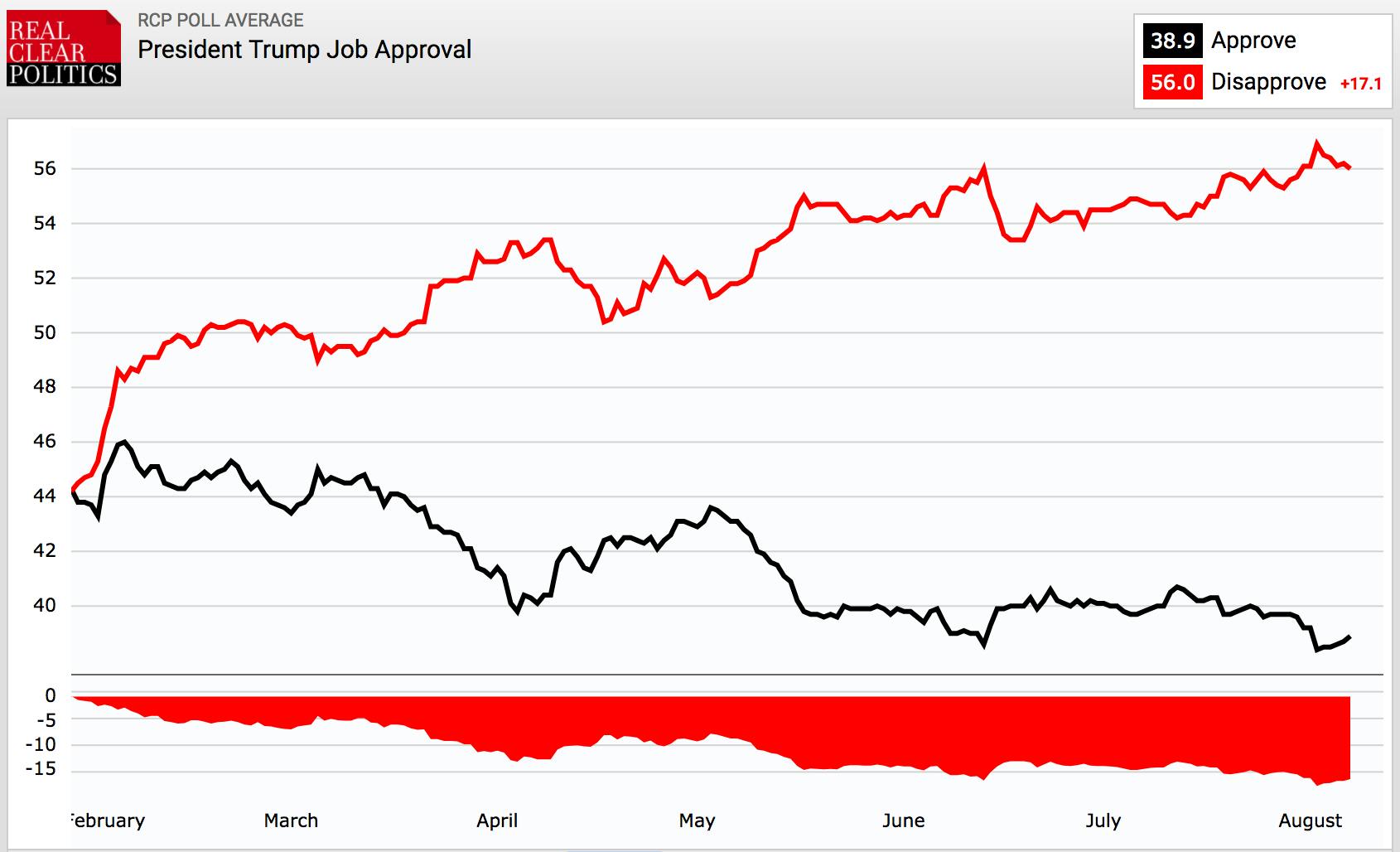 Trump Approval Rating, Late January Thru Early August