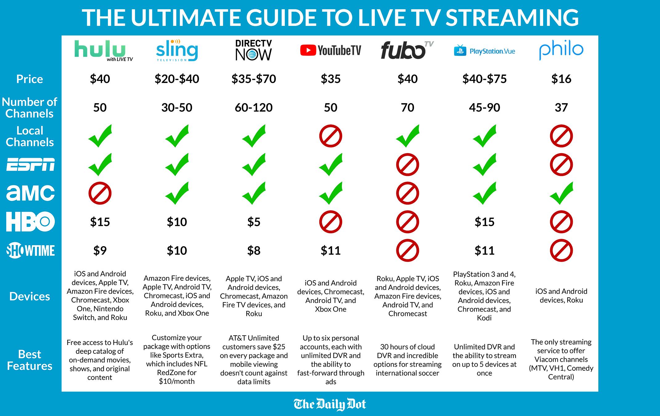 Live TV Streaming How the Competition Really Stacks Up (March 2020)