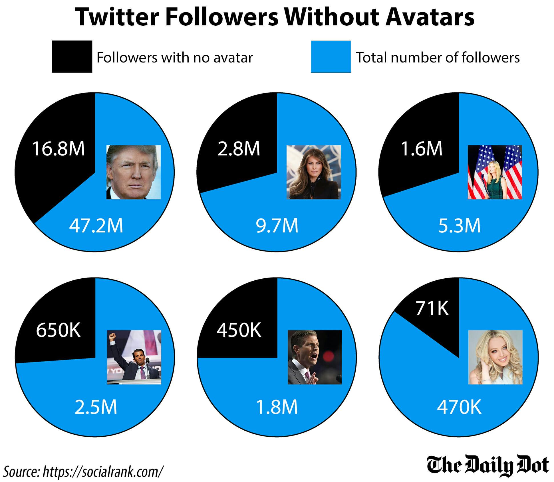 Trump family Twitter followers without avatars