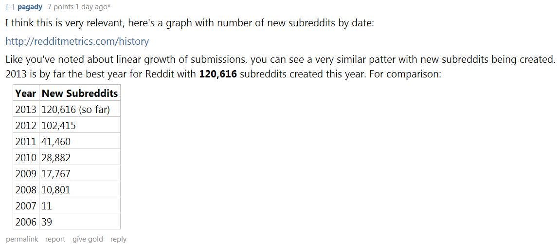 The rise of Reddit, by the numbers