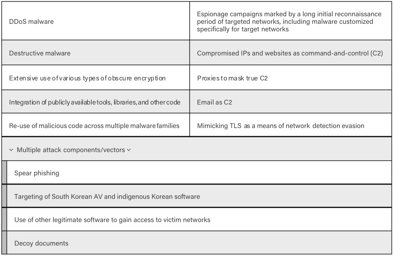 lazarus group mac based attack lazarus group mac based attack