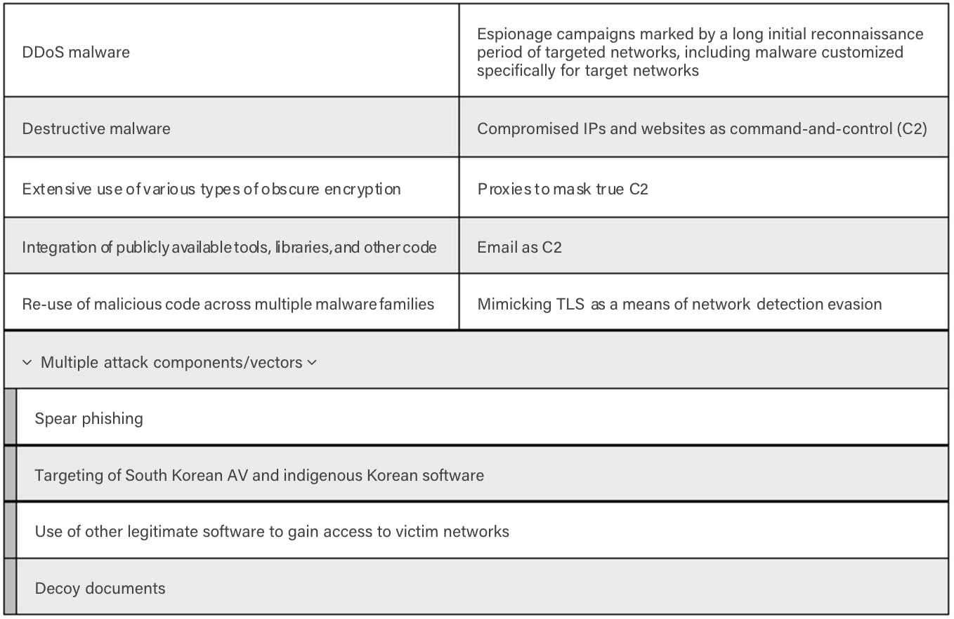 The primary tactics, techniques and procedures (TTPS) associated with the Lazarus Group “based on the identified malware corpus and linked cyber campaigns,” including the November 2014 Sony Attack.