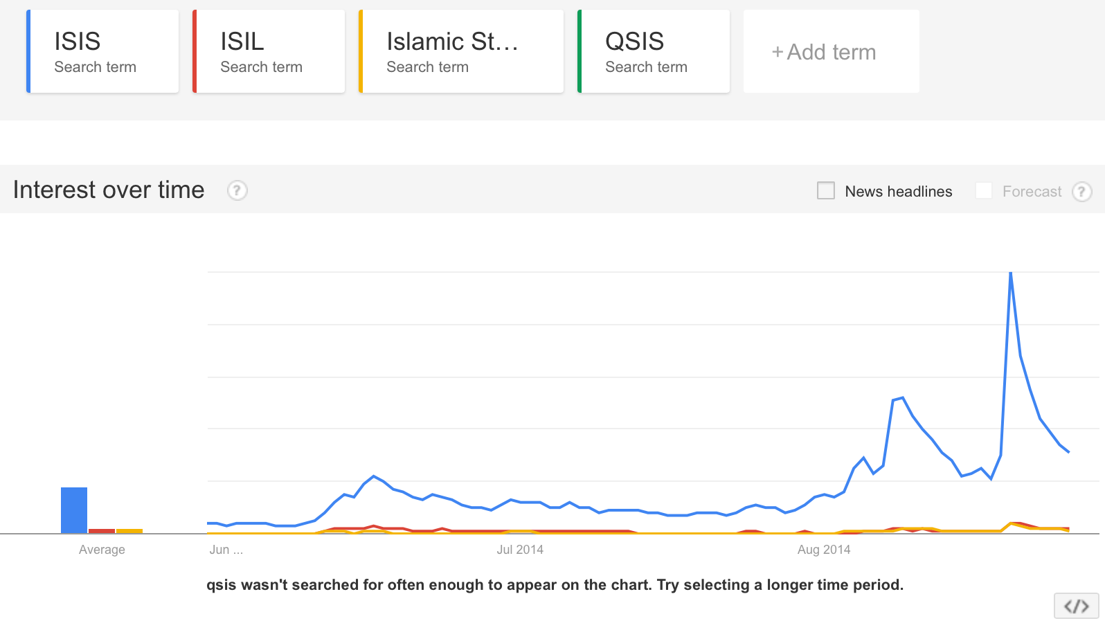 ISIS Google Trends