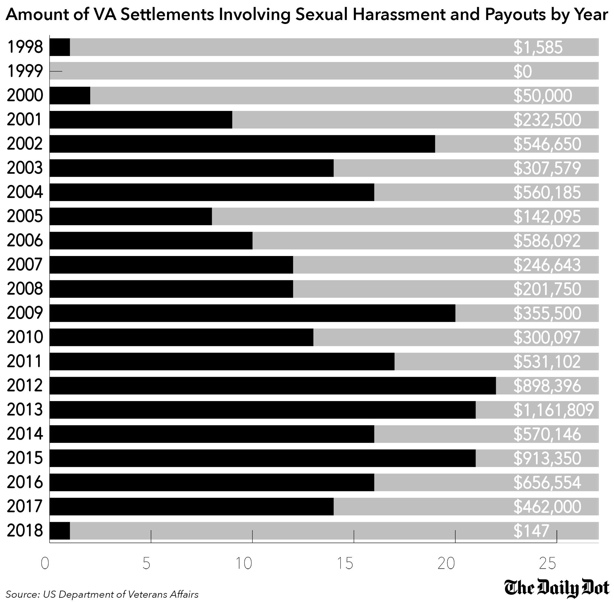 Veterans Affairs settlements involving sexual harassment