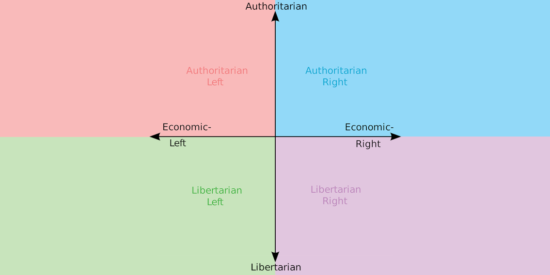 Political Compass Memes Are Back On Twitter—here Are The Best Ones 2344