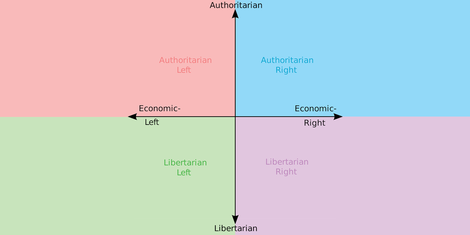 Political chart meme template