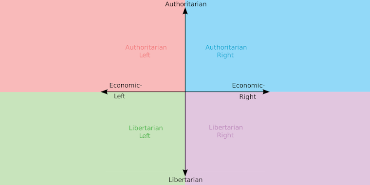 Political chart meme template