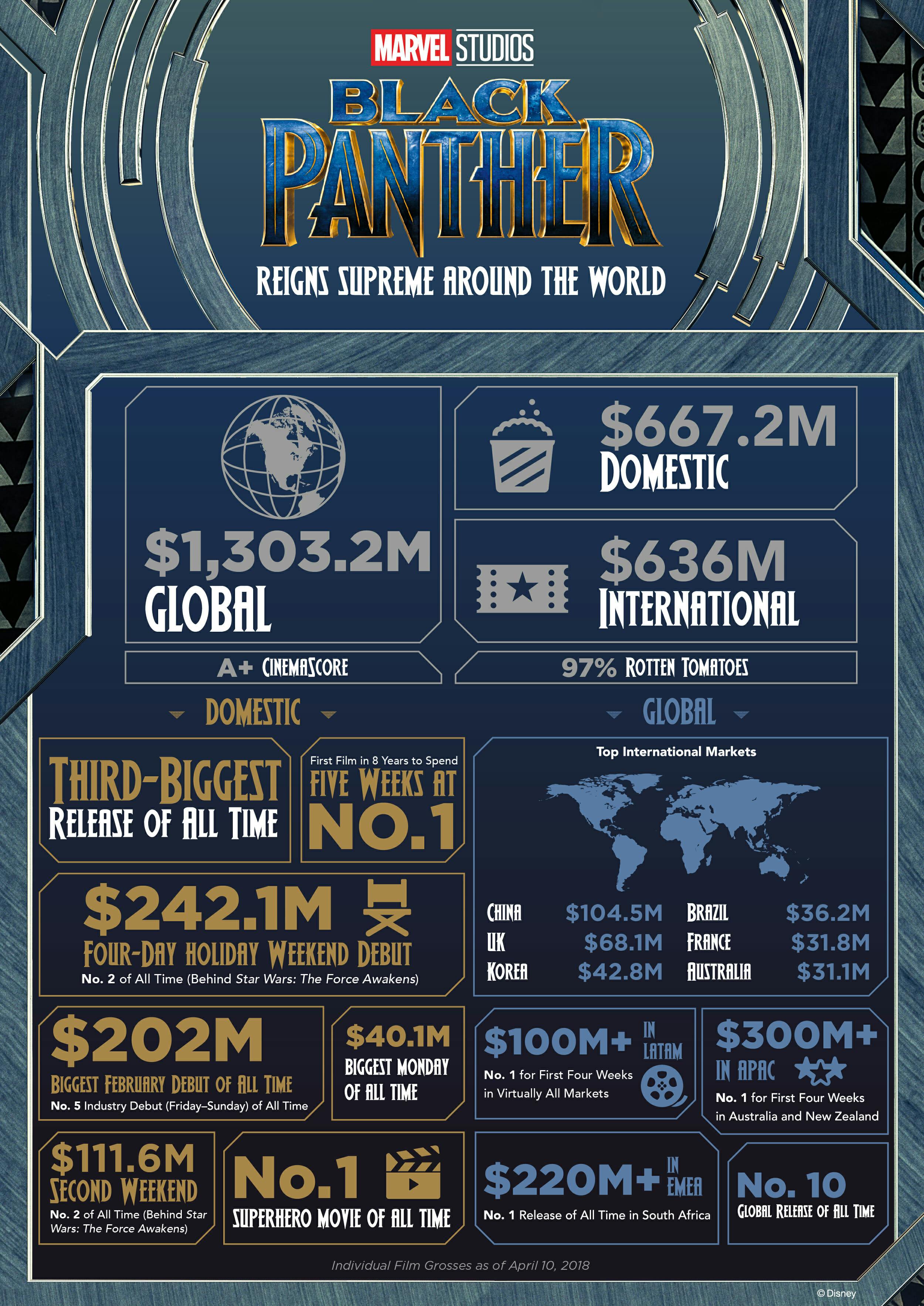 black panther disney infographic