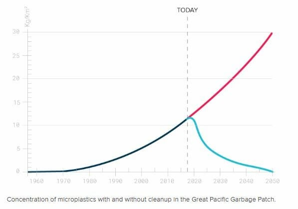 the ocean cleanup plastic removal