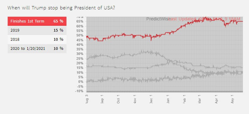 The latest data from PredictWise shows that Trump has a 65 percent chance of finishing his first term.
