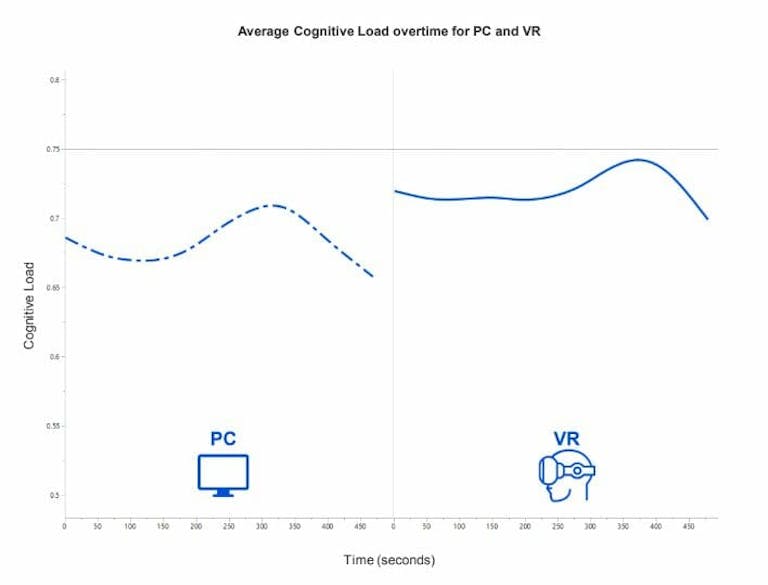 pc vs vr porn cognitive load graph