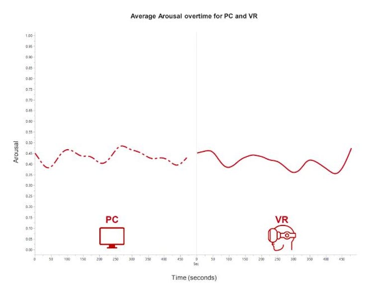 pc vs vr porn arousal graph