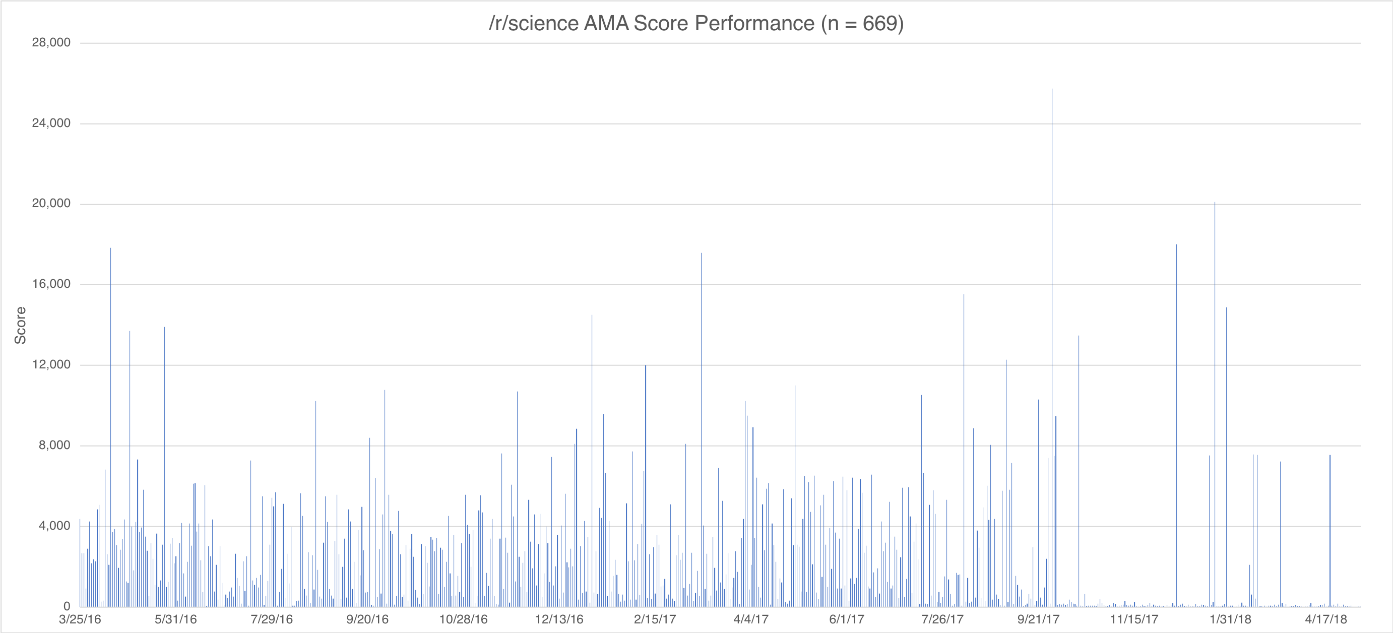 reddit r/science score performance