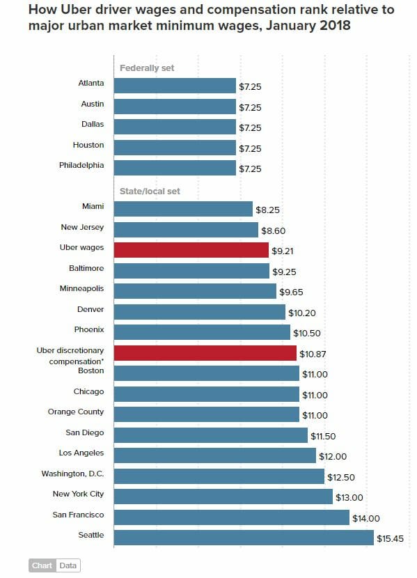 uber ride-hailing driver wages vs minimum wage