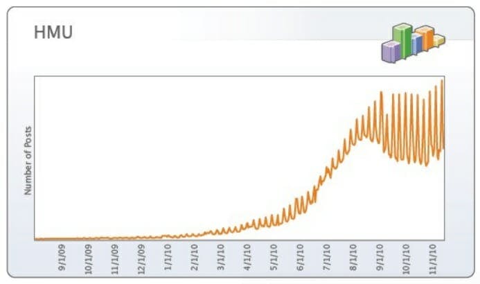 what does hmu stand for - a graph of the history of hmu