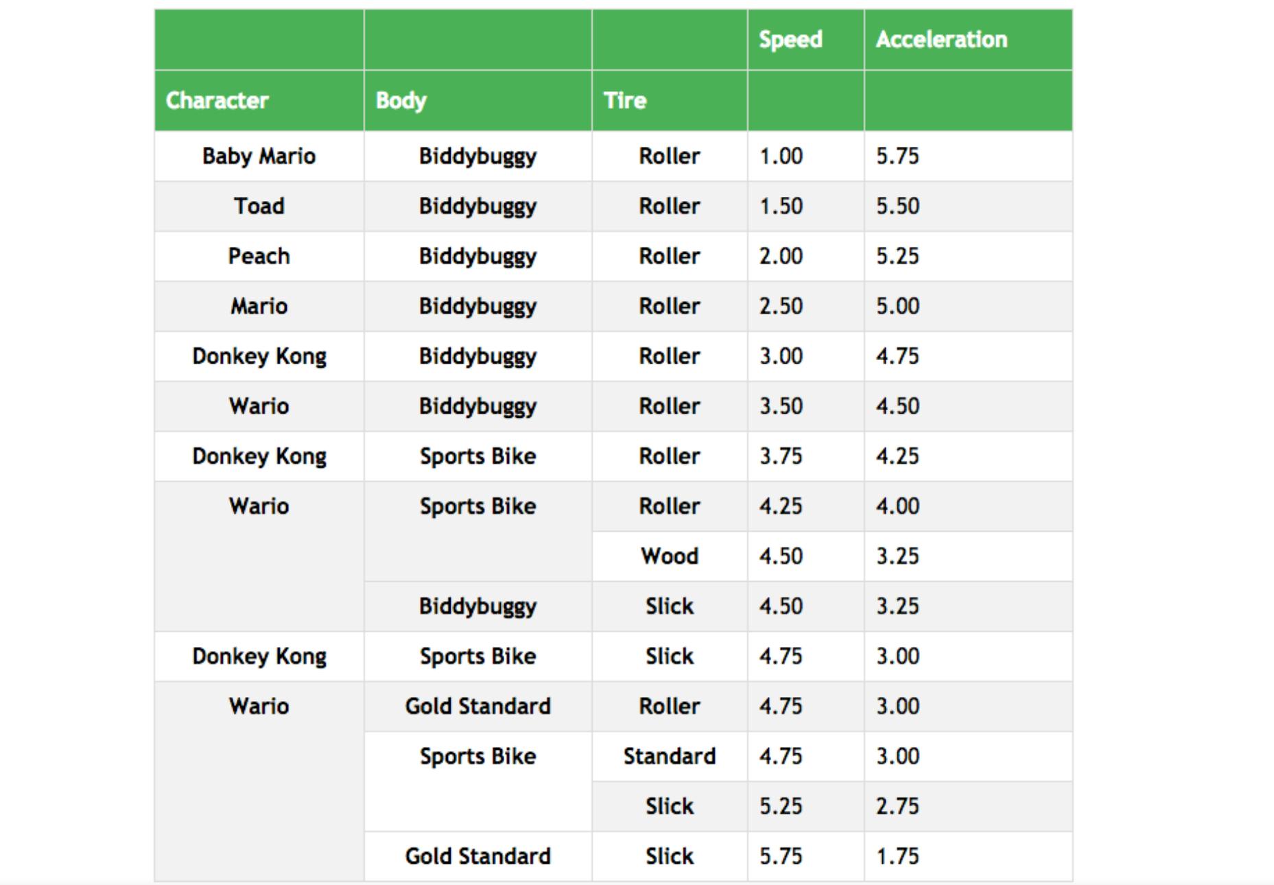 The Best Mario Kart Character Is Wario According To Science 9364