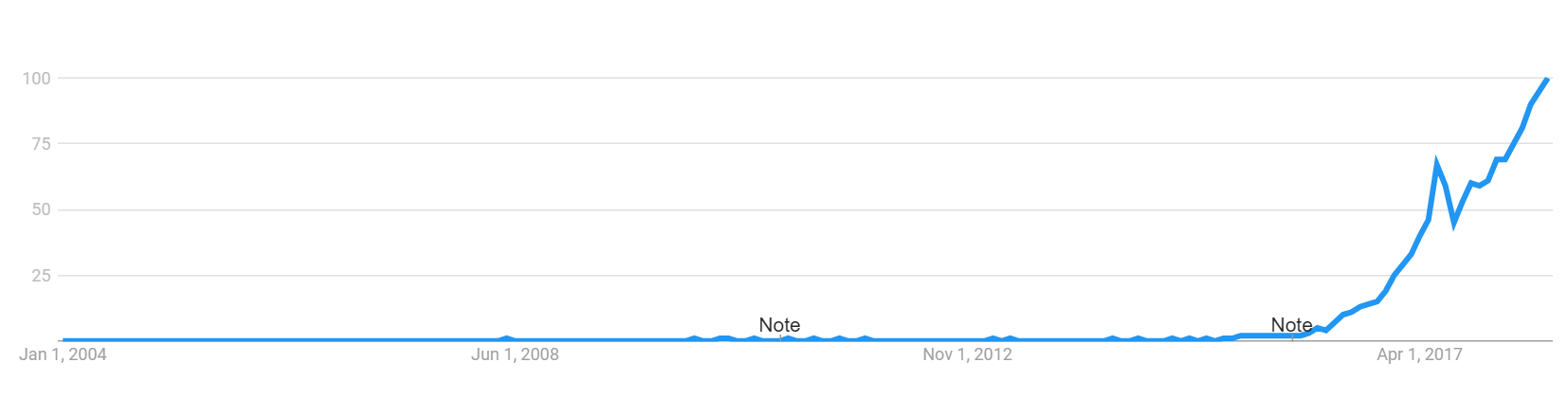 https://trends.google.com/trends/explore?date=today%205-y&geo=US&q=thicc  