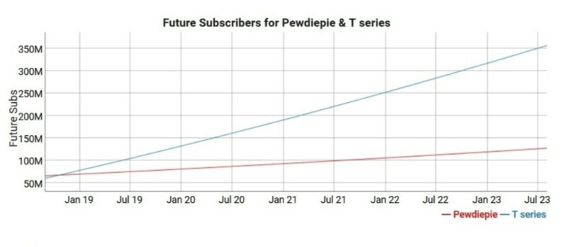 PewDiePie T Series YouTube most subscribers