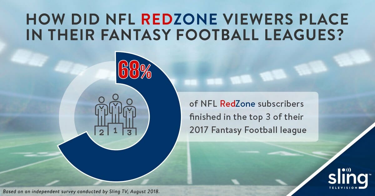 NFL RedZone Free Trial: Watch Live This Week on Sling TV (Jan. 2020)