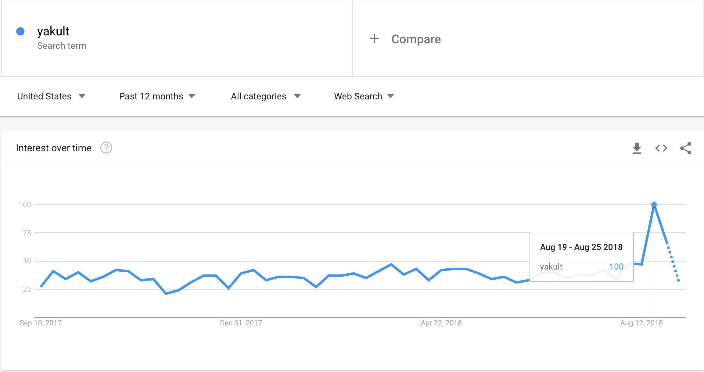 yakult google trends