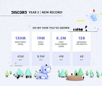 Discord is growing at an astronomical rate, and that may hurt users in the long-term.