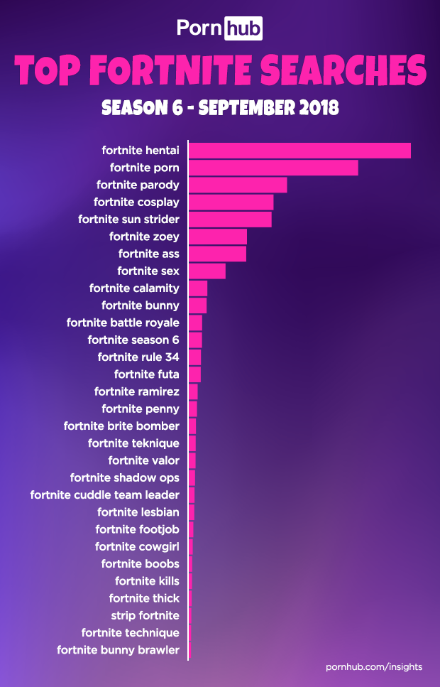 Most Popular Fortnite Searches Fortnite Porn Searches Jumped 112 Percent Thanks To Season 6