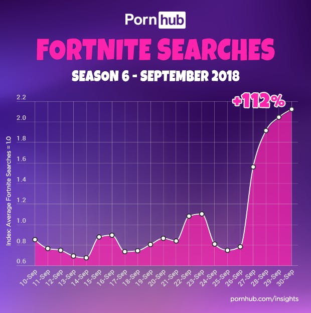 Fortnite players are really into Fortnite porn, a new Pornhub Insights post reveals.