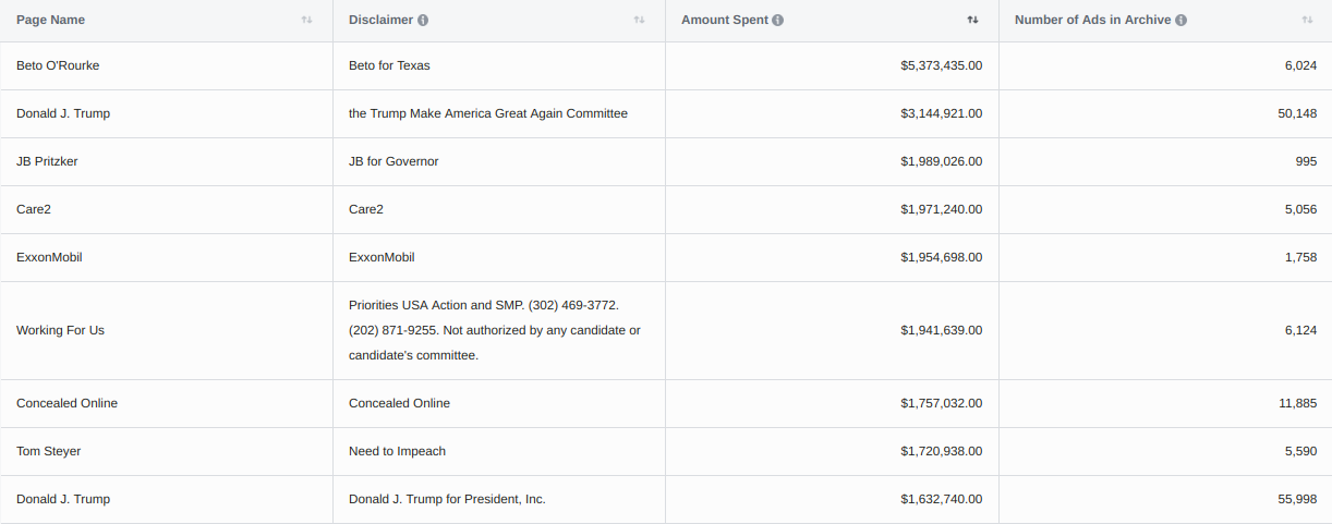 Big spenders btwn May-Oct 2018