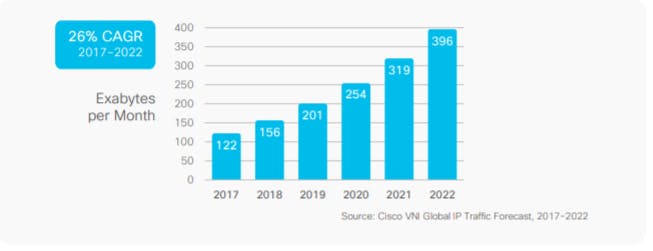 Cisco Visual Networking Index: Forecast and Trends, 2017–2022