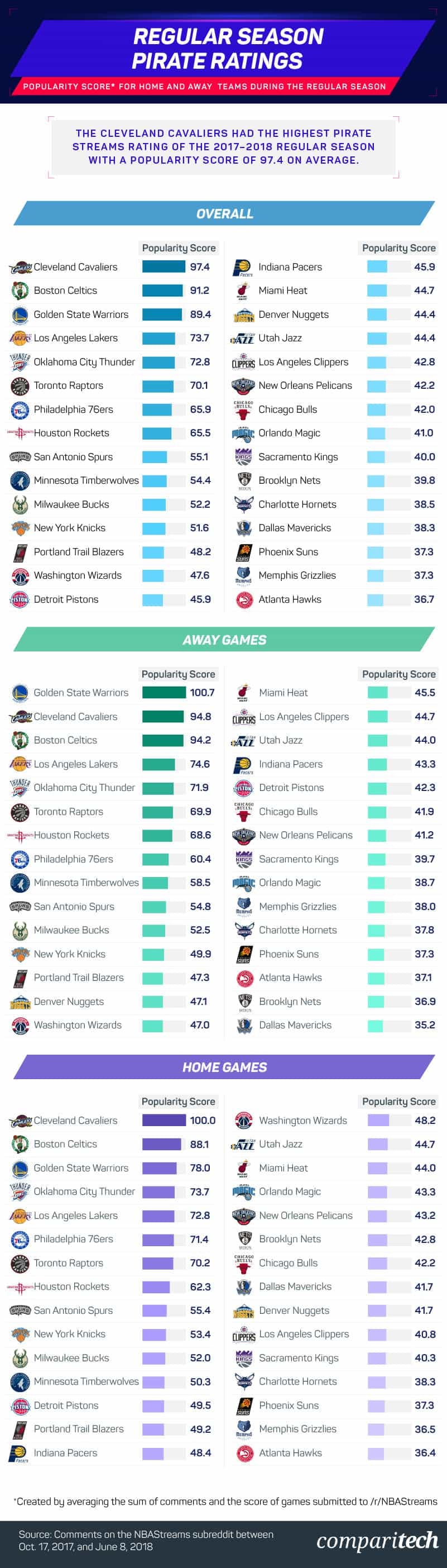 Here's why Reddit banned NBAStreams, the subreddit that showed free live  NBA games