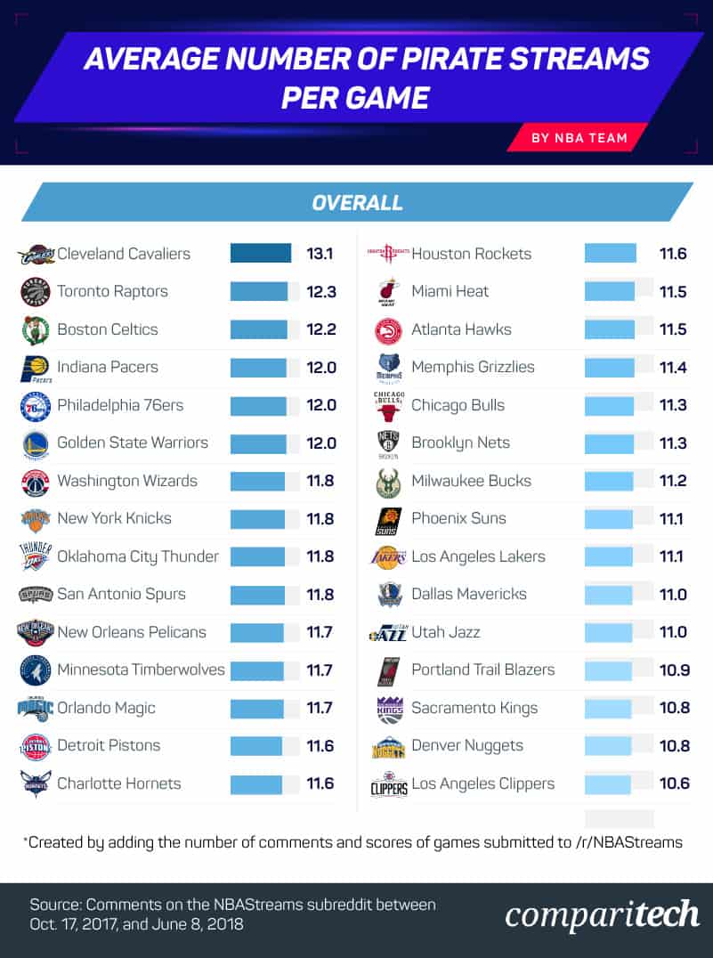 Reddit NBA Streams: What Is It, Is It Legal, and the Most Popular Teams