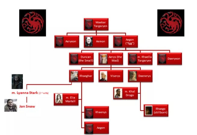 Game of Thrones family tree - history behind game of thrones
