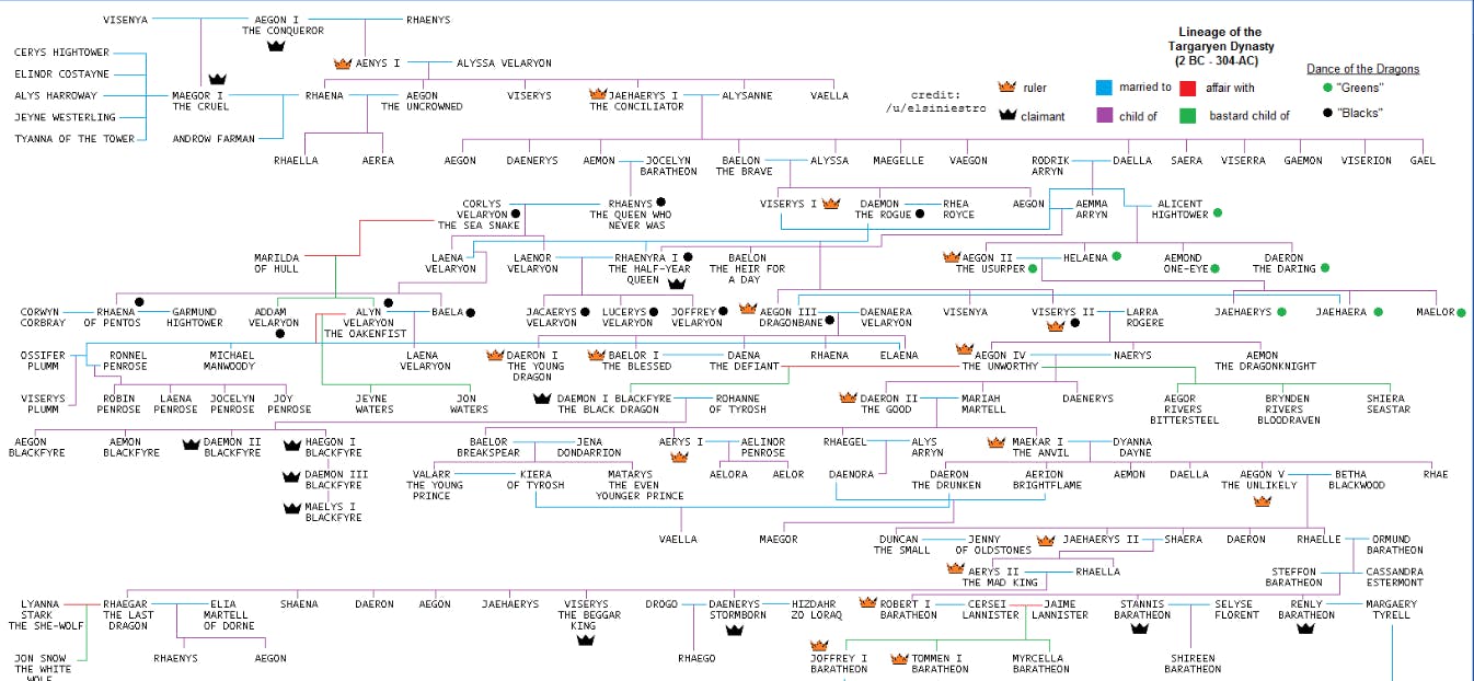 https://uploads.dailydot.com/2019/03/game_of_thrones_family_tree_winteriscoming.png?auto=compress&amp;fm=png