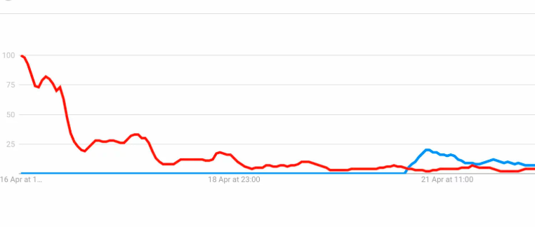 google trends notre dame