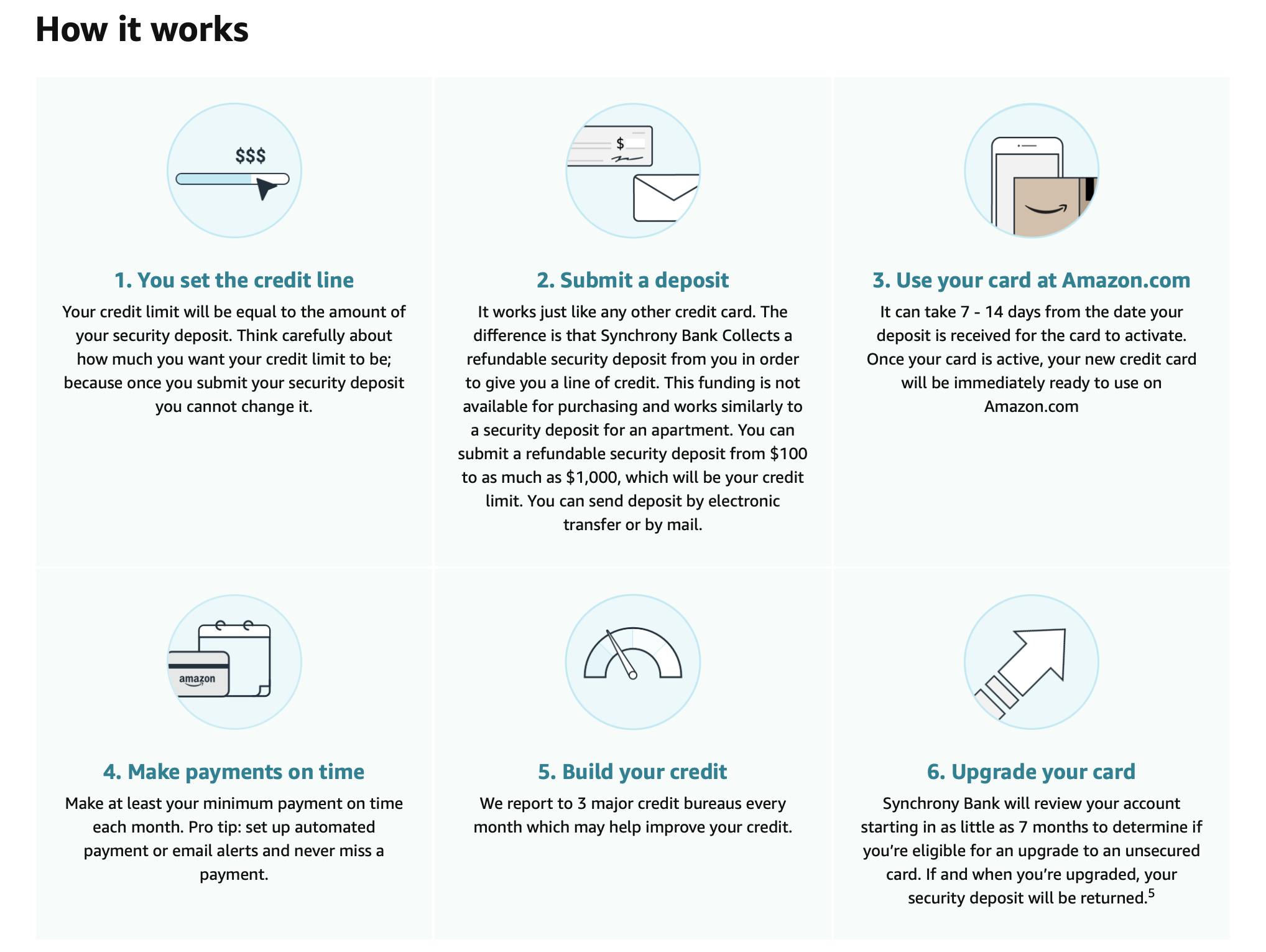 The Amazon Credit Builder secured card has a six step application process. 