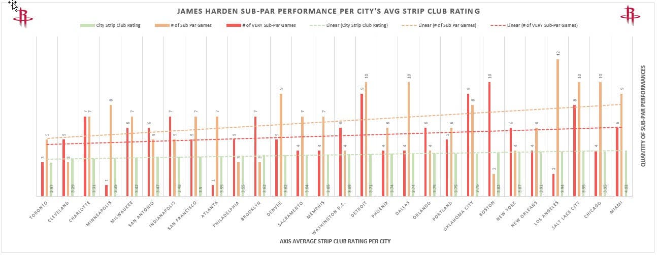James Harden - strip club performance graph