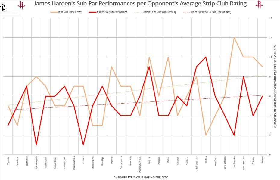 Reddit Genius Finds Correlation Between James Harden's Stats and